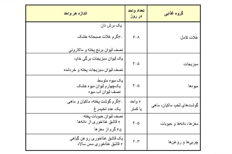 گروه غذایی